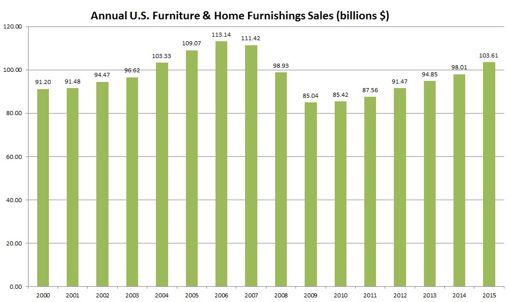 Home furnishings sales up 3.8 year to date Home Accents Today